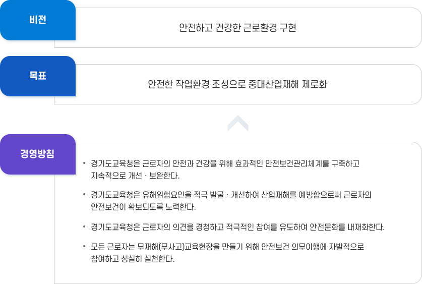 경기도교육청 안전·보건 목표 및 경영방침 이미지